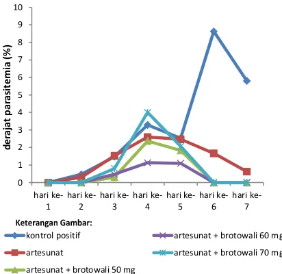 Gambar 1. Derajat parasitemia pada setiap kelompok berdasarkan waktu setelah infeksi