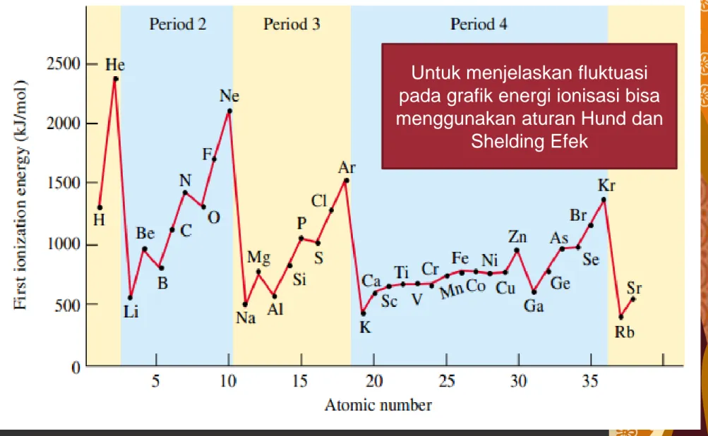 Grafik energi ionisasi pertama unsur-unsur golongan utama