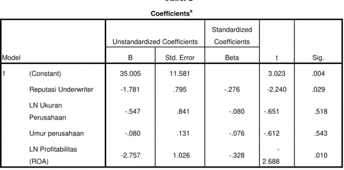 Tabel 2  Coefficients a Model  Unstandardized Coefficients  Standardized Coefficients  t  Sig