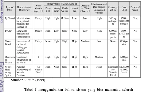 Tabel 1 menggambarkan bahwa sistem yang bisa memantau seluruh 