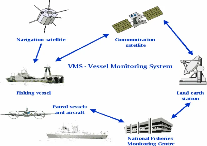 Gambar 5  Vessel Monitoring System. 