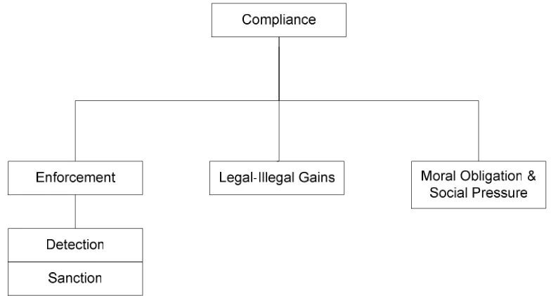 Gambar 6  Determinants of Compliance. 