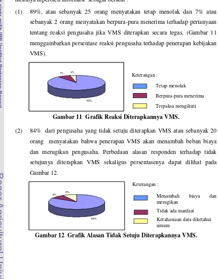 Gambar 11  Grafik Reaksi Diterapkannya VMS. 