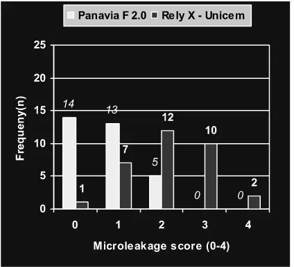 Figure 6 Microleakage scores of Panavia F 2.0 and RelyX Unicem ce-ments with porcelain crowns