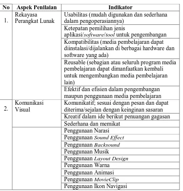 Tabel 3.1  Kisi-kisi Instrumen untuk Ahli Materi 