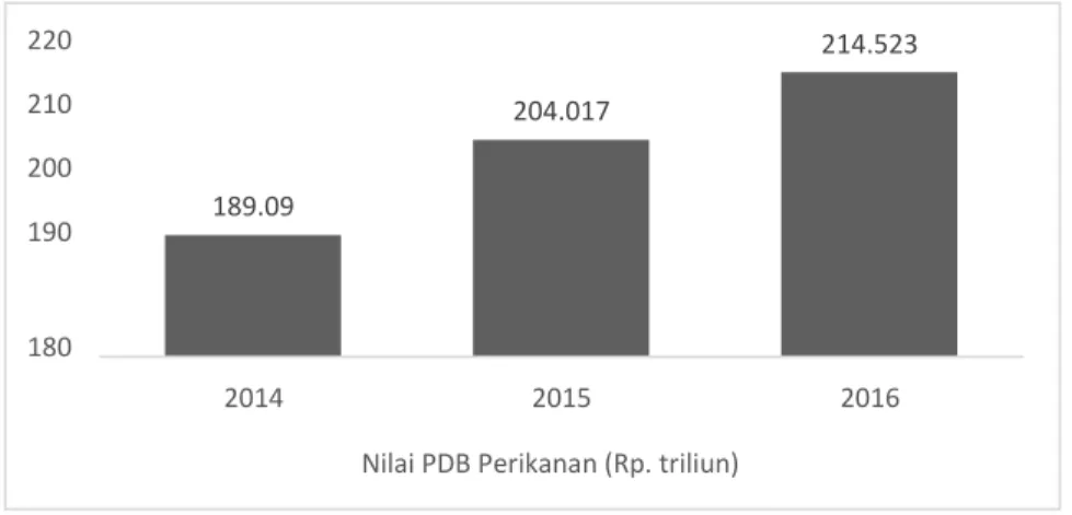 Gambar 1. Nilai PDB Perikanan, 2014-2016 (Rp. Triliun)  Sumber : Laporan Kinerja KKP 2016 