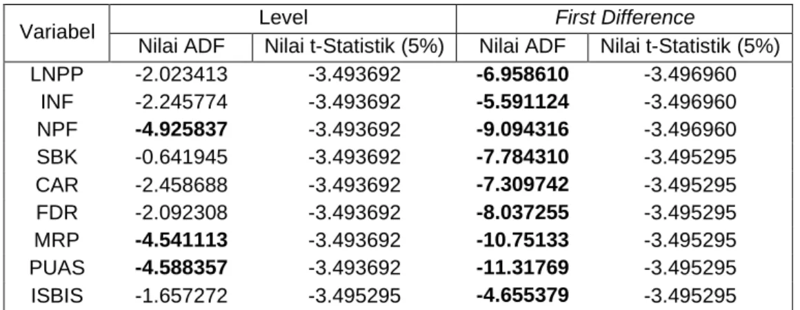 Tabel 1: Uji Stasionaritas 