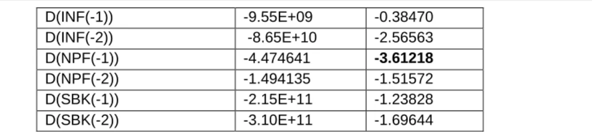 Tabel 5: Faktor-Faktor yang Mempengaruhi Perubahan LNPP Pada Jangka Pendek  Berdasarkan  hasil  yang  disajikan  pada  tabel  di  atas,  pada  jangka  pendek  terdapat  dua  variabel  pada  taraf  nyata  5%  yang  berpengaruh  signifikan  terhadap  perubah