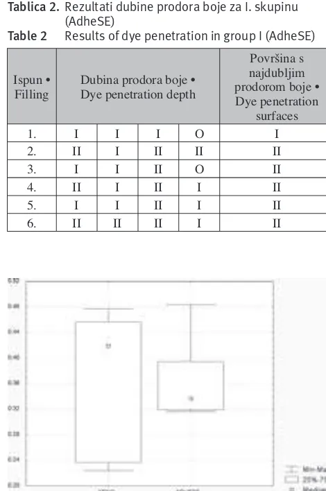 Table 2 Results of dye penetration in group I (AdheSE)
