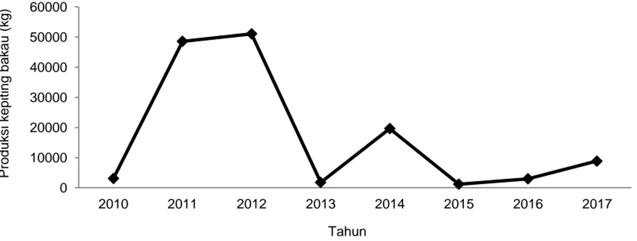 Gambar 2 Fluktuasi produksi kepiting bakau di Segara Anakan pada periode 2010  2017. 01000020000300004000050000600002010201120122013201420152016 2017Produksi kepiting bakau (kg)Tahun