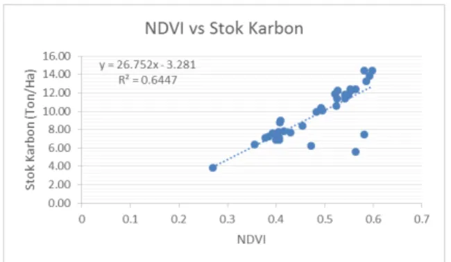 Gambar 1. Diagram Pencar Regresi  Transformasi NDVI  dengan Stok Karbon 