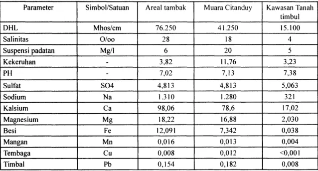 Tabel  5.  Hasil Analisa  Contoh  Air