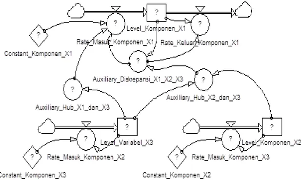 Gambar 1 Rancangan model dinamis pendugaaan pola penurunan hasil tangkapan udang