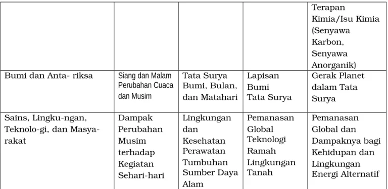 Tabel 3. Peta Materi Pembelajaran Kimia di SMA/MA Kerja Ilmiah, dan Keselamatan dan Keamanan Kimia