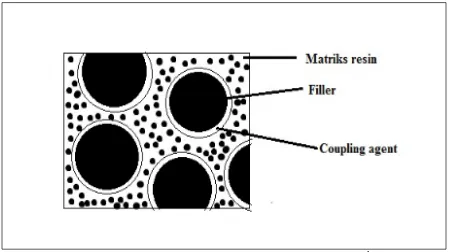 Gambar 2.2 Struktur Resin Komposit.1