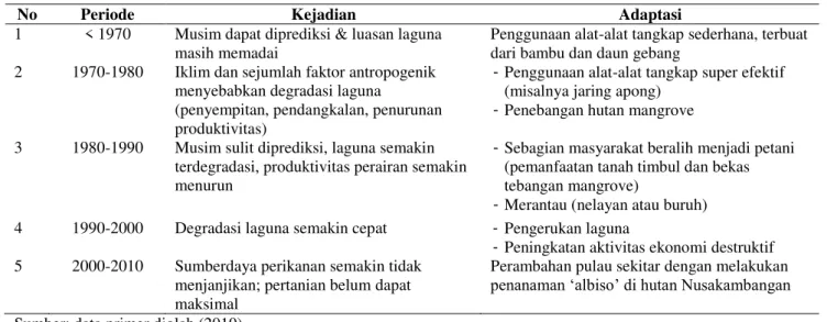 Tabel 6.   Adaptasi yang Dilakukan Masyarakat di Laguna Segara Anakan terhadap Kondisi Ekologis 