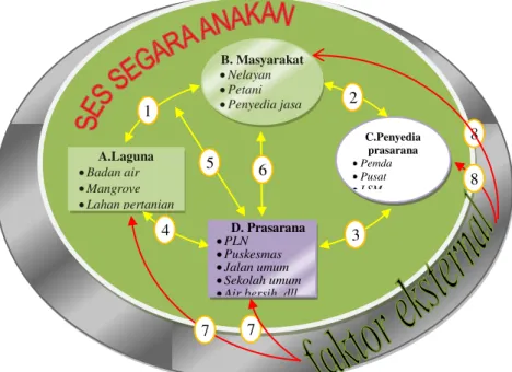 Tabel 3. Komponen utama model SES di Segara Anakan 