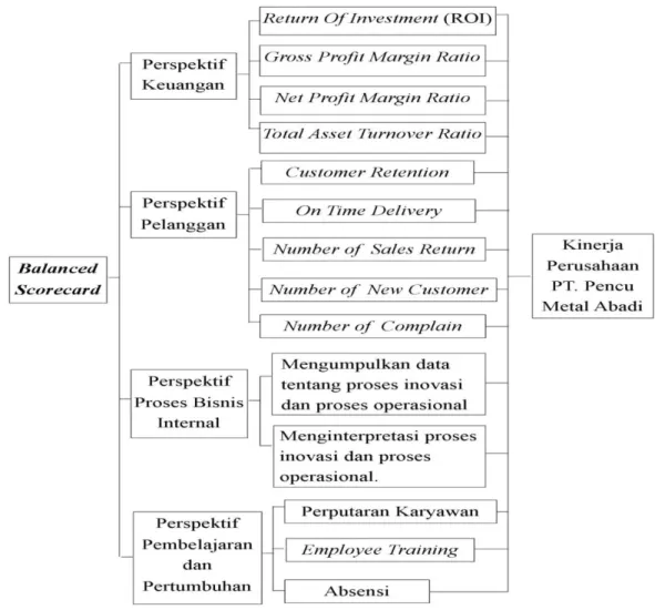 Gambar 4 : Model Analisis  2.  Perspektif Pelanggan 