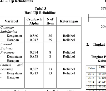 Tabel 3  Hasil Uji Reliabilitas  Variabel  Cronbach  Alpha  N of  Item  Keterangan  Customer  Satisfaction  -  Kenyataan  -  Harapan  0,860 0,947  25 25  Reliabel Reliabel  Internal  Business  Procesess  -  Kenyataan  -  Harapan  0,794 0,858  8 8  Reliabel