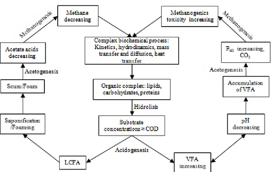Gambar 4.6. Siklus penurunan efisiensi proses akibat akumulasi VFA dan LCFA  