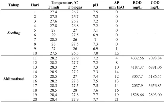 Tabel 4.5. Seeding dan aklimatisasi pada Temperatur dan pH Ambient; Tanpa Resirkulasi 