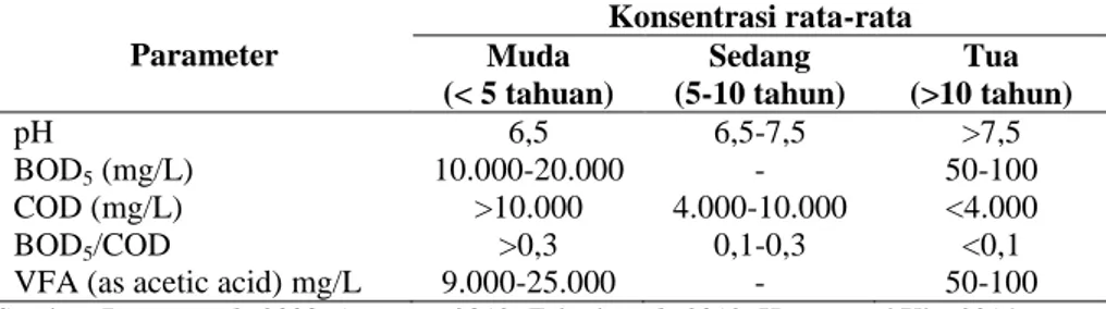 Tabel 2.2.  Karakteristik  lindi berdasarkan perbedaan umur timbunan  Parameter  Konsentrasi rata-rata  Muda   (&lt; 5 tahuan)  Sedang  (5-10 tahun)  Tua  (&gt;10 tahun)  pH  6,5  6,5-7,5  &gt;7,5  BOD 5  (mg/L)  10.000-20.000  -  50-100  COD (mg/L)  &gt;1