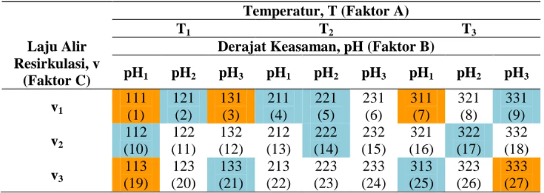 Tabel 3.1. Desain Eksperimen Perpindahan Massa dengan Interaksi Tiga-Faktor  Temperatur, T (Faktor A) 
