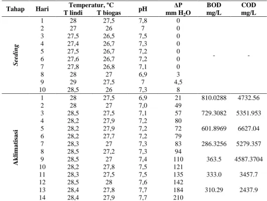 Tabel 4.2. pH dan Waktu optimum seeding-aklimatisasi pada temperatur Ambient 