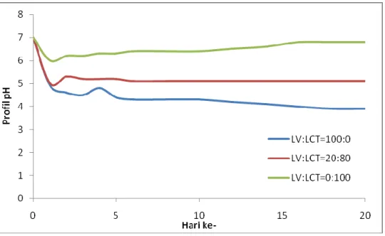 Gambar 4. Profil pH pada berbagai komposisi LV:LCT 