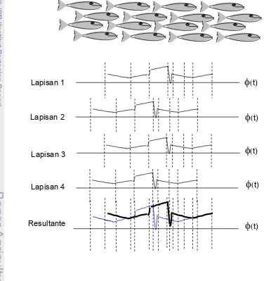 Gambar 4.  Perubahan fase akibat formasi vertikal schooling ikan.  