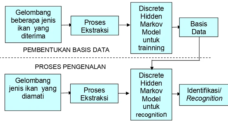Gambar 18. Diagram pembuatan basis data  referensi dan proses identifikasi. 