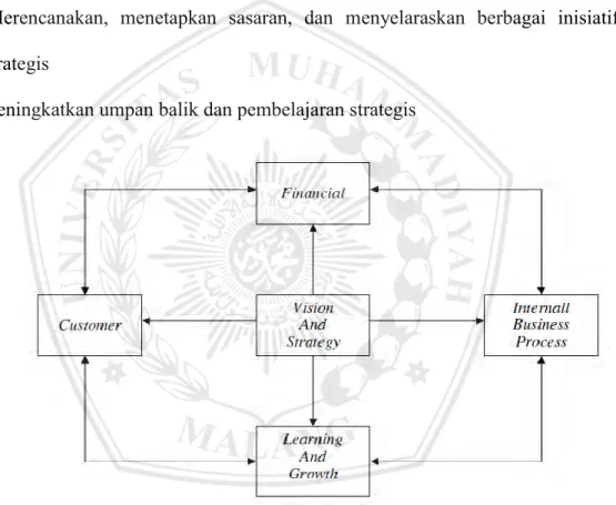 Gambar 2.2 Hubungan Visi, Misi, dan strategi perusahaan ke dalam Empat Perspektif 