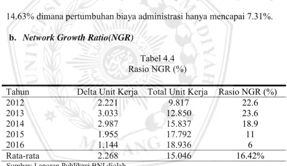 Tabel 4.4  Rasio NGR (%) 