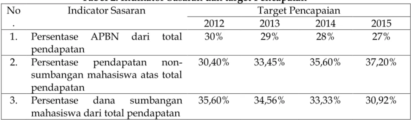 Tabel 2. Indikator Sasaran dan target Pencapaian  No