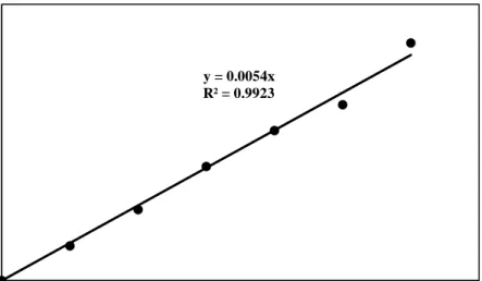 Gambar  3  menunjukkan  yield  MES  meningkat  dengan  kenaikan  waktu  reaksi  pada  berbagai  rasio  mol  MES  terhadap  metanol