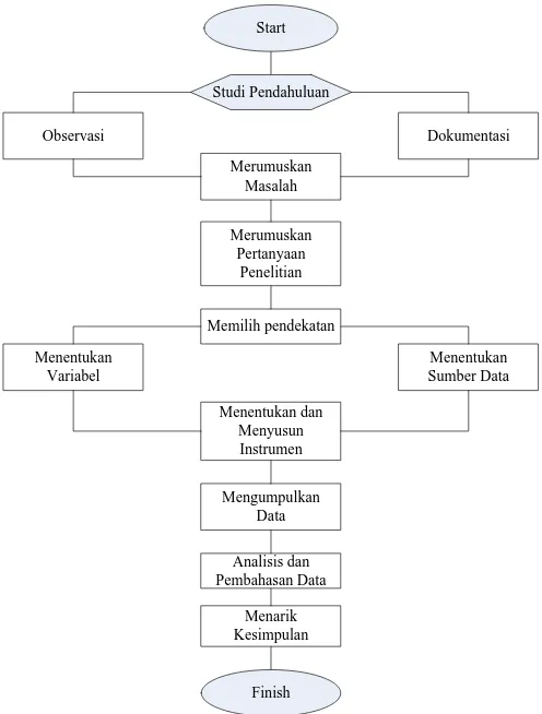 Gambar 3.1 Alur Penelitian 