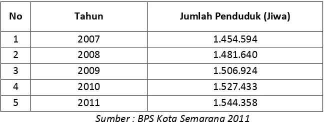 Tabel 1.1. Jumlah Penduduk Kota Semarang Tahun 2007-2011 