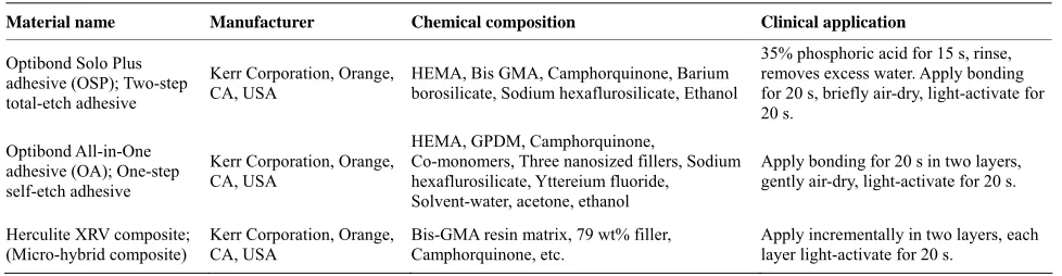 Table 1. Materials, manufacturers, chemical compositions and clinical applications used in this study