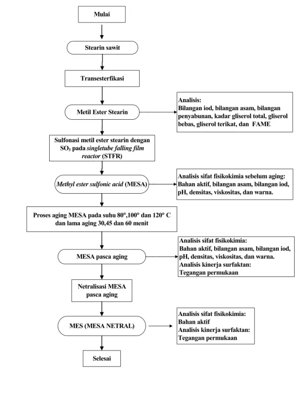 Gambar 14 Diagram alir penelitian 