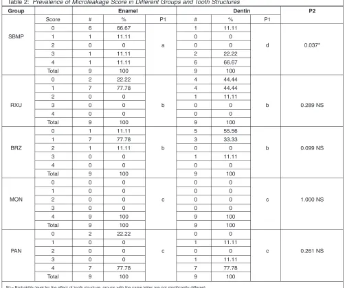 Table 2: Prevalence of Microleakage Score in Different Groups and Tooth Structures