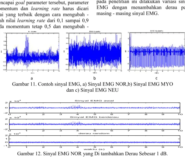 Gambar 11. Contoh sinyal EMG, a) Sinyal EMG NOR,b) Sinyal EMG MYO   dan c) Sinyal EMG NEU 