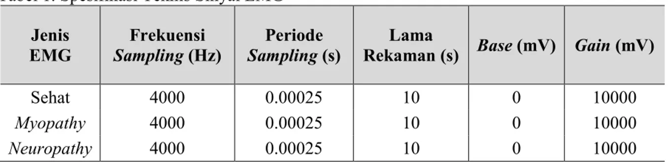 Tabel 1. Spesifikasi Teknis Sinyal EMG  Jenis  EMG  Frekuensi  Sampling (Hz)  Periode  Sampling (s)  Lama 