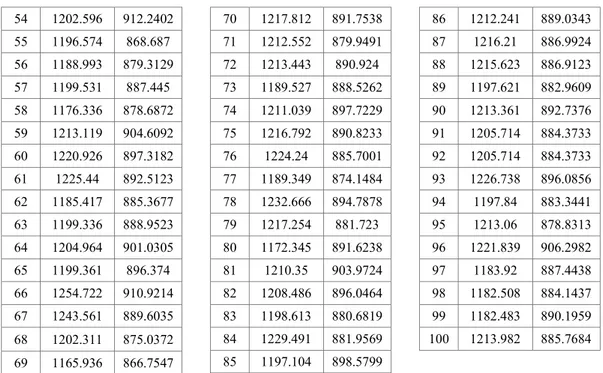 Tabel 2 Statistik simulasi dengan100 kali ulangan  Nilai Statistik  OpVaR 