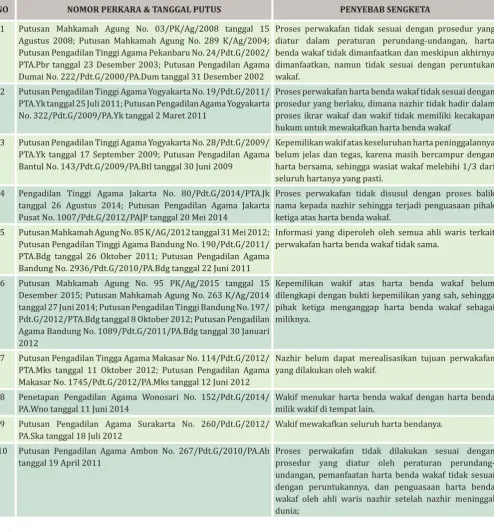 Tabel 2: Penyebab Sengketa Wakaf di Peradilan Agama
