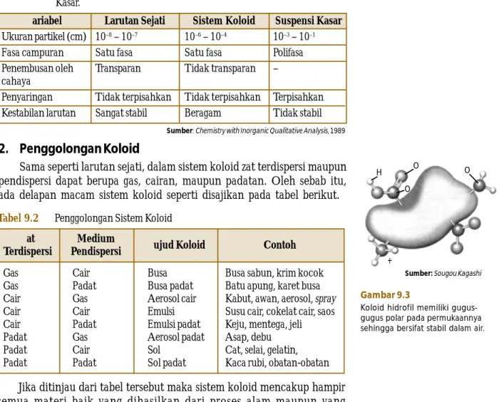 Bab 9. Sistem Koloid. A. Penggolongan Dan Sifat-Sifat Koloid B ...