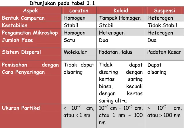 Tabel Perbandingan antara Larutan, Koloid dan Suspensi  Ditunjukan pada tabel 1.1 