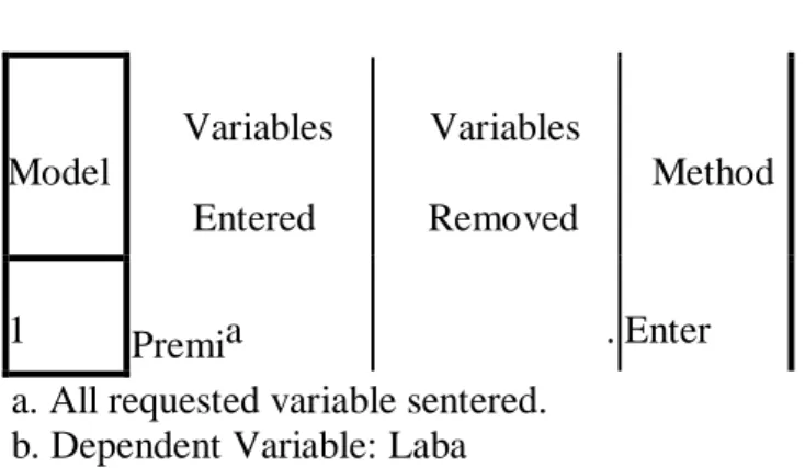Tabel  di  atas  menjelaskan  metode  regresi  yang  digunakan  untuk  menganalisis  data dengan program SPSS 22 Metode yang digunakan adalah metode Enter