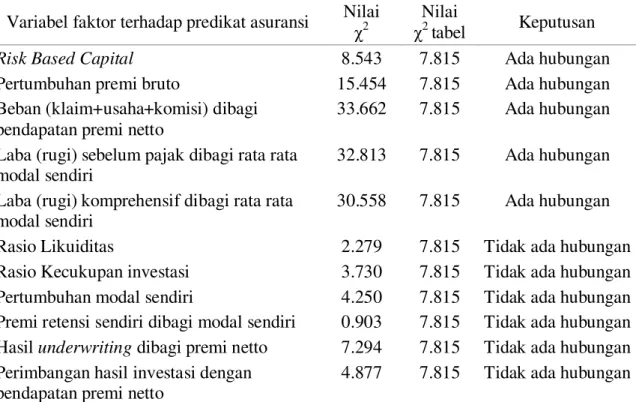Tabel 1.  Uji Independensi  Variabel faktor terhadap predikat asuransi  Nilai 