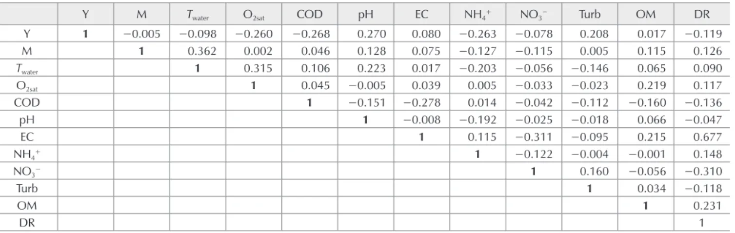 Table S2b – Results of correlation analysis for T air,max