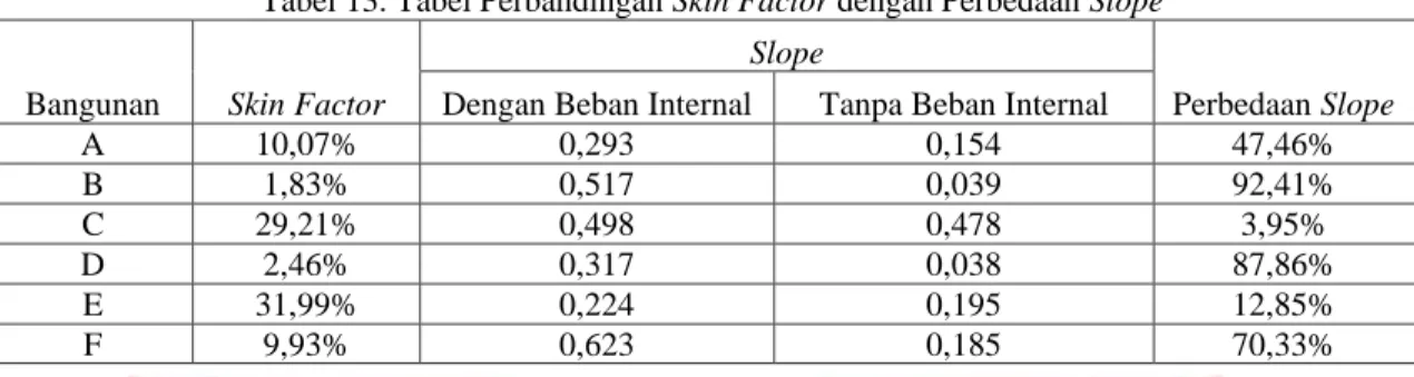 Tabel 13. Tabel Perbandingan Skin Factor dengan Perbedaan Slope 